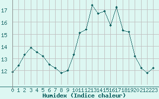 Courbe de l'humidex pour Saint-Brevin (44)