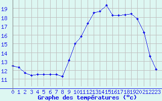 Courbe de tempratures pour Trappes (78)