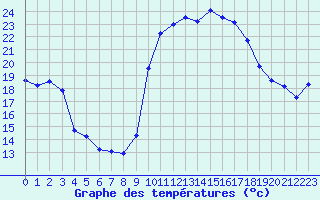 Courbe de tempratures pour Grasque (13)