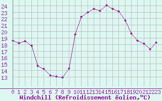 Courbe du refroidissement olien pour Grasque (13)