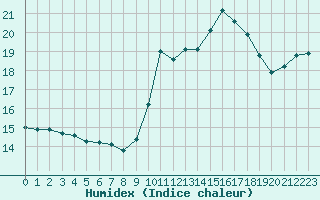 Courbe de l'humidex pour Cap Bar (66)