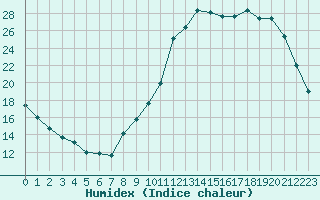 Courbe de l'humidex pour Sallanches (74)