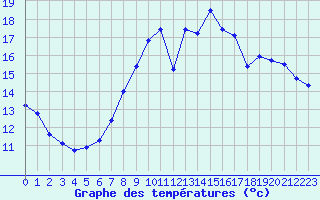 Courbe de tempratures pour Cap Gris-Nez (62)