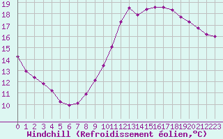 Courbe du refroidissement olien pour Guidel (56)