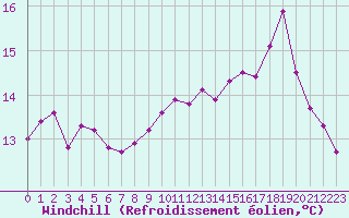 Courbe du refroidissement olien pour Luc-sur-Orbieu (11)