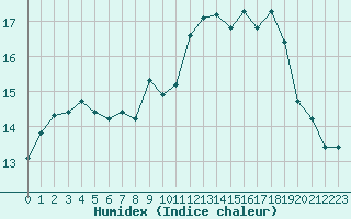 Courbe de l'humidex pour Brignogan (29)