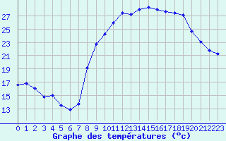 Courbe de tempratures pour Le Puy - Loudes (43)