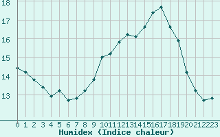 Courbe de l'humidex pour Pau (64)