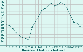 Courbe de l'humidex pour Noyarey (38)