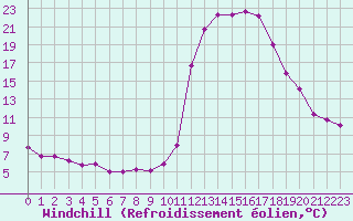 Courbe du refroidissement olien pour Brianon (05)