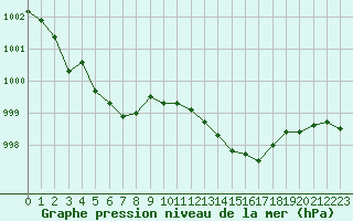 Courbe de la pression atmosphrique pour Hyres (83)