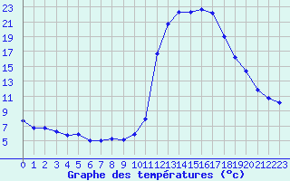 Courbe de tempratures pour Brianon (05)