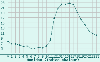 Courbe de l'humidex pour Brianon (05)