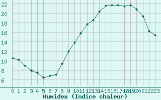 Courbe de l'humidex pour Alenon (61)