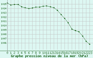 Courbe de la pression atmosphrique pour Rochefort Saint-Agnant (17)