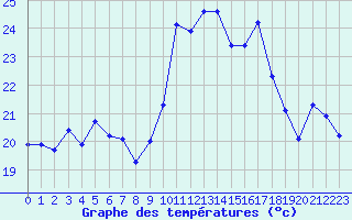 Courbe de tempratures pour Sanary-sur-Mer (83)