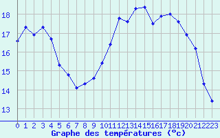 Courbe de tempratures pour Abbeville (80)