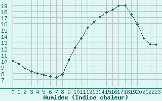 Courbe de l'humidex pour Limoges (87)