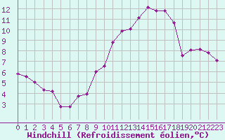 Courbe du refroidissement olien pour Melun (77)