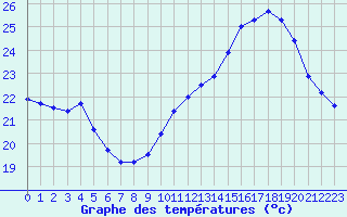 Courbe de tempratures pour Voiron (38)