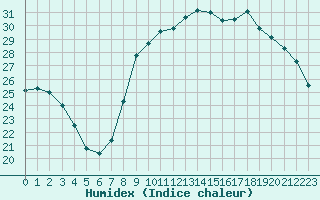 Courbe de l'humidex pour Hyres (83)