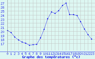 Courbe de tempratures pour Le Mesnil-Esnard (76)