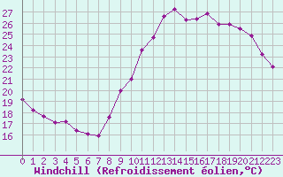Courbe du refroidissement olien pour Chailles (41)