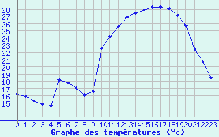 Courbe de tempratures pour La Javie (04)