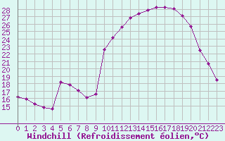Courbe du refroidissement olien pour La Javie (04)