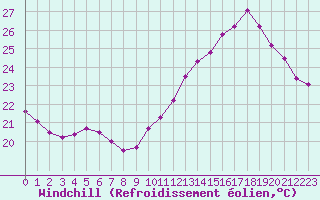 Courbe du refroidissement olien pour Cabestany (66)