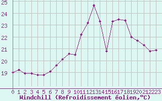 Courbe du refroidissement olien pour La Rochelle - Aerodrome (17)