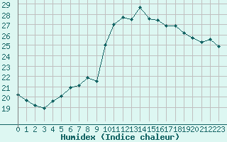 Courbe de l'humidex pour Toulon (83)