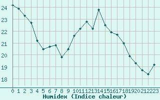 Courbe de l'humidex pour Ile Rousse (2B)