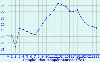 Courbe de tempratures pour Cap Corse (2B)