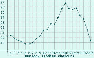 Courbe de l'humidex pour Guidel (56)