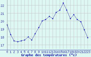 Courbe de tempratures pour Avord (18)