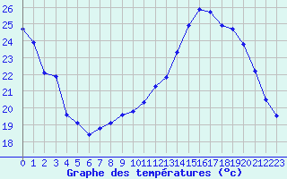 Courbe de tempratures pour Bouligny (55)