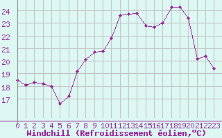 Courbe du refroidissement olien pour Cap Corse (2B)