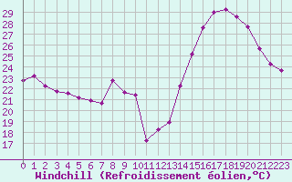 Courbe du refroidissement olien pour Malbosc (07)