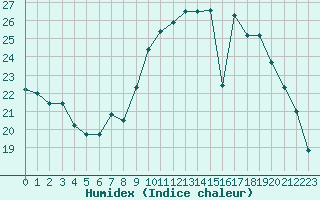 Courbe de l'humidex pour Mont-Aigoual (30)