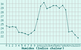 Courbe de l'humidex pour Avignon (84)