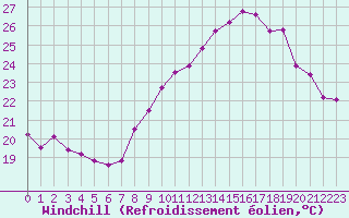 Courbe du refroidissement olien pour Plussin (42)