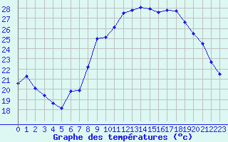 Courbe de tempratures pour Calvi (2B)