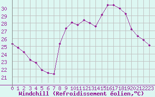 Courbe du refroidissement olien pour Cavalaire-sur-Mer (83)