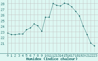 Courbe de l'humidex pour Treize-Vents (85)