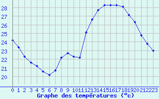 Courbe de tempratures pour Gignac (34)