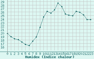 Courbe de l'humidex pour Cannes (06)