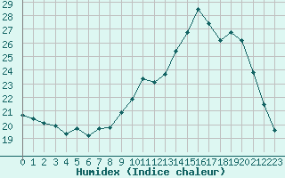 Courbe de l'humidex pour Cernay (86)