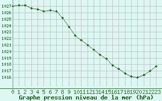 Courbe de la pression atmosphrique pour Aurillac (15)