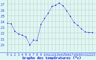 Courbe de tempratures pour Ste (34)